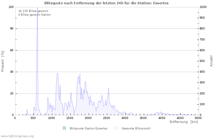 Diagramme: Blitzquote nach Entfernung