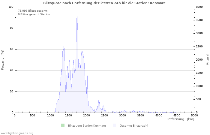 Diagramme: Blitzquote nach Entfernung