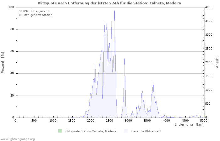 Diagramme: Blitzquote nach Entfernung