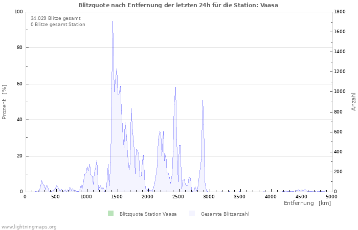 Diagramme: Blitzquote nach Entfernung