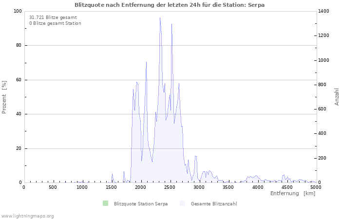 Diagramme: Blitzquote nach Entfernung