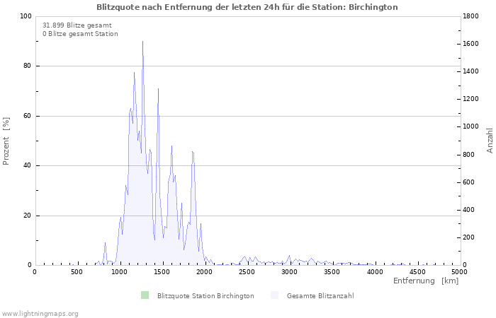 Diagramme: Blitzquote nach Entfernung