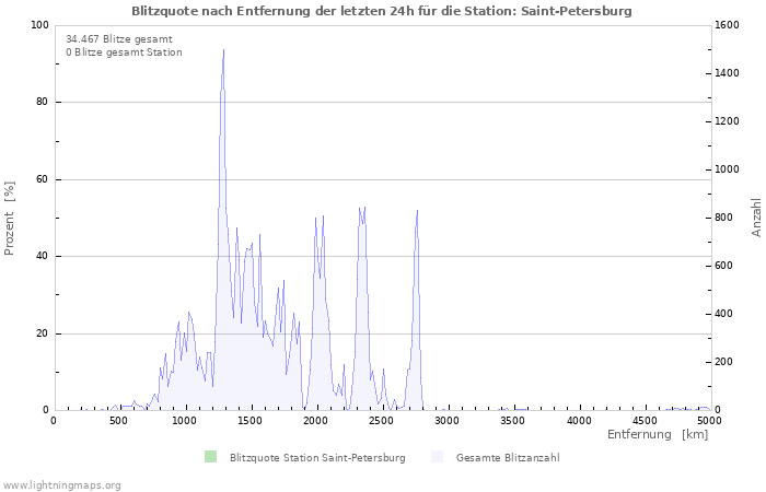 Diagramme: Blitzquote nach Entfernung