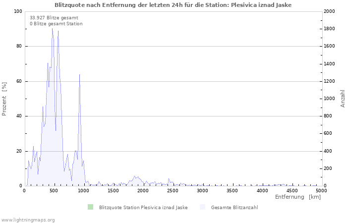 Diagramme: Blitzquote nach Entfernung