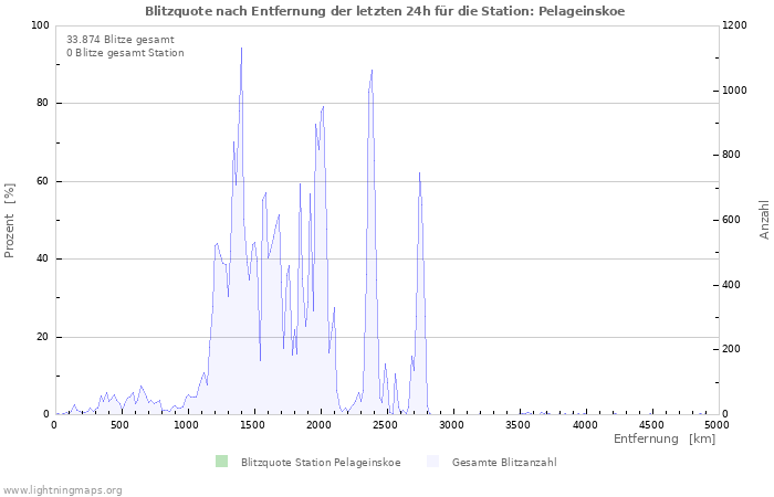 Diagramme: Blitzquote nach Entfernung