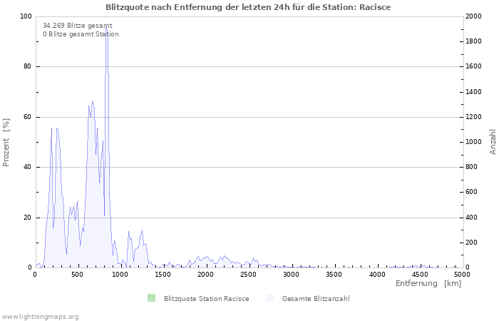 Diagramme: Blitzquote nach Entfernung