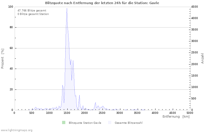 Diagramme: Blitzquote nach Entfernung