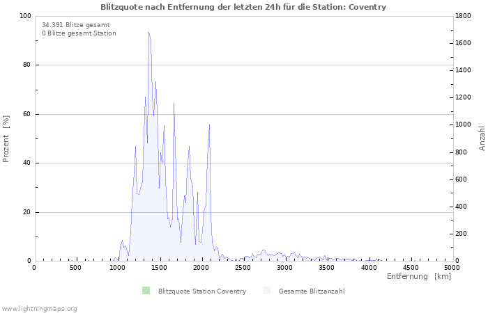 Diagramme: Blitzquote nach Entfernung