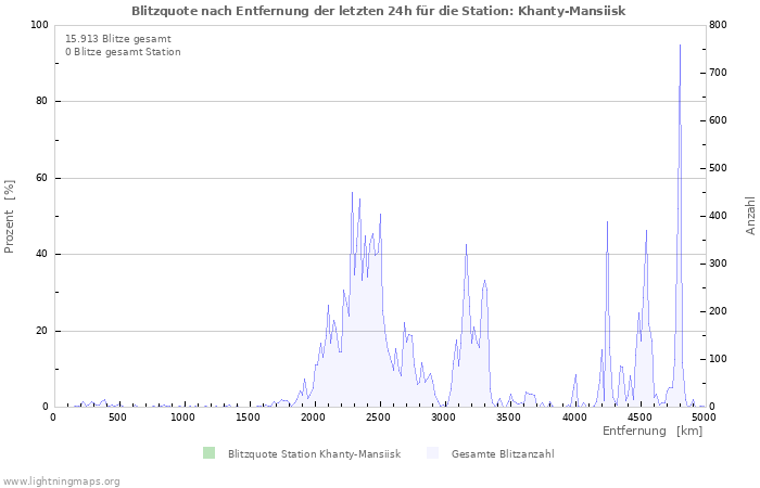 Diagramme: Blitzquote nach Entfernung