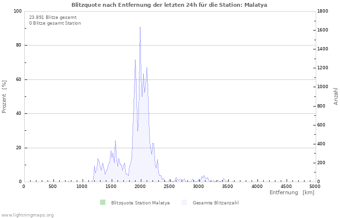 Diagramme: Blitzquote nach Entfernung