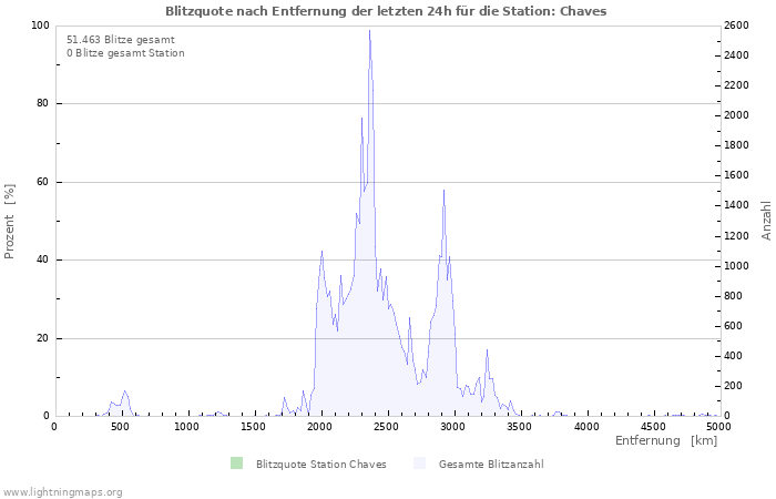 Diagramme: Blitzquote nach Entfernung