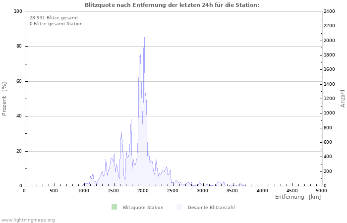 Diagramme: Blitzquote nach Entfernung