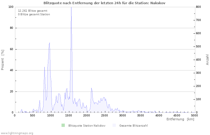 Diagramme: Blitzquote nach Entfernung