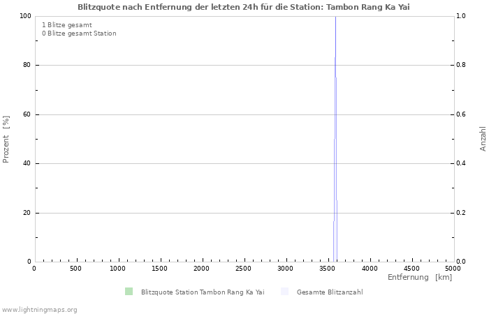 Diagramme: Blitzquote nach Entfernung