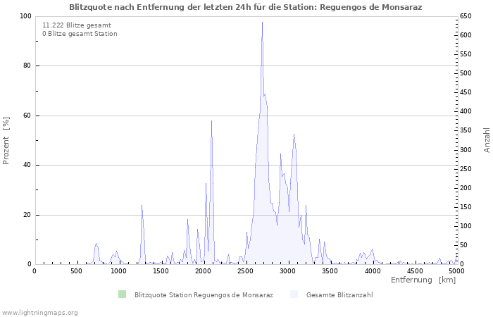 Diagramme: Blitzquote nach Entfernung