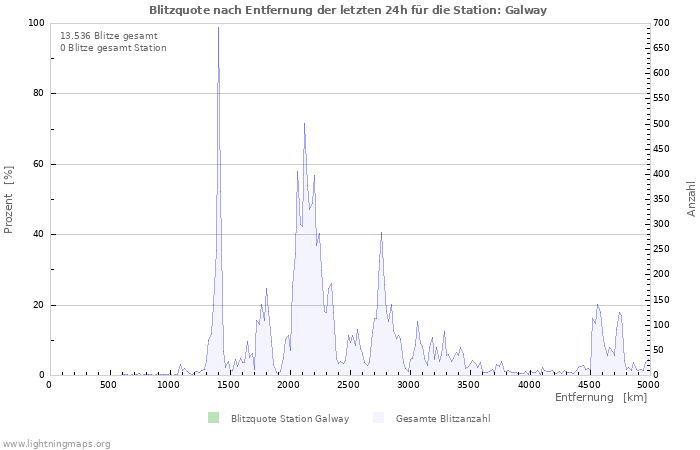 Diagramme: Blitzquote nach Entfernung