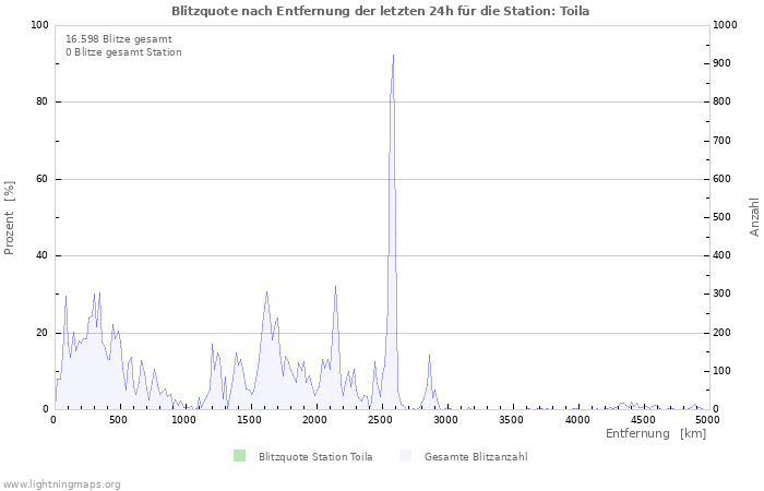 Diagramme: Blitzquote nach Entfernung