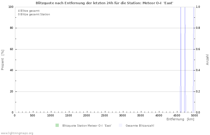 Diagramme: Blitzquote nach Entfernung