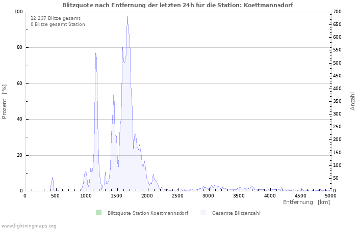 Diagramme: Blitzquote nach Entfernung