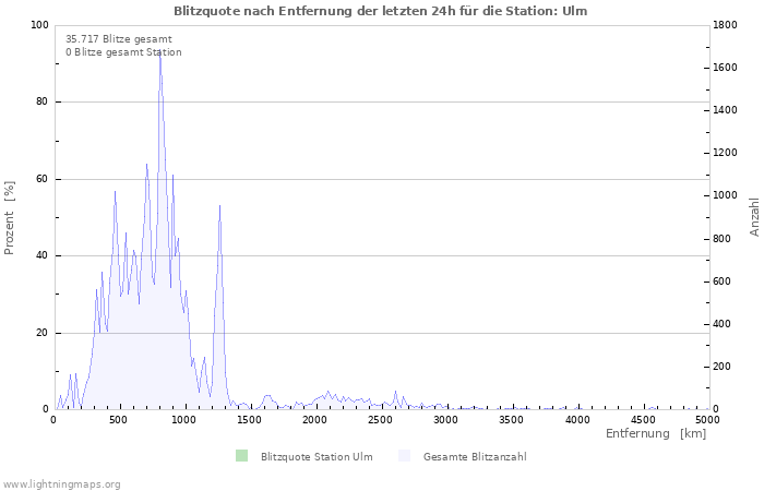 Diagramme: Blitzquote nach Entfernung