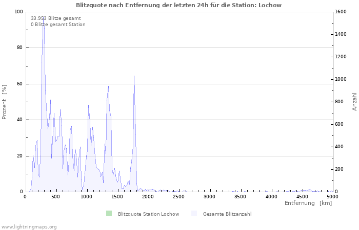 Diagramme: Blitzquote nach Entfernung