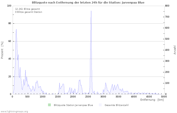 Diagramme: Blitzquote nach Entfernung