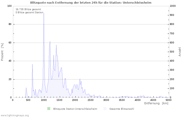 Diagramme: Blitzquote nach Entfernung