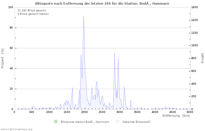 Diagramme: Blitzquote nach Entfernung