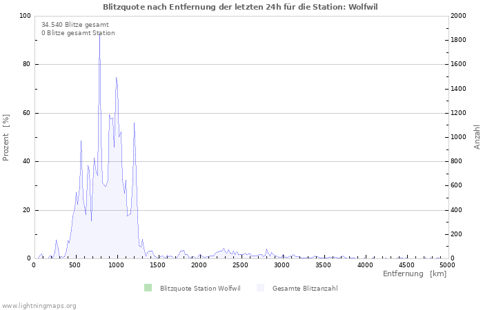 Diagramme: Blitzquote nach Entfernung