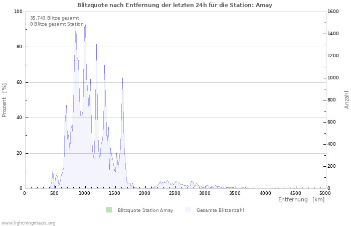 Diagramme: Blitzquote nach Entfernung