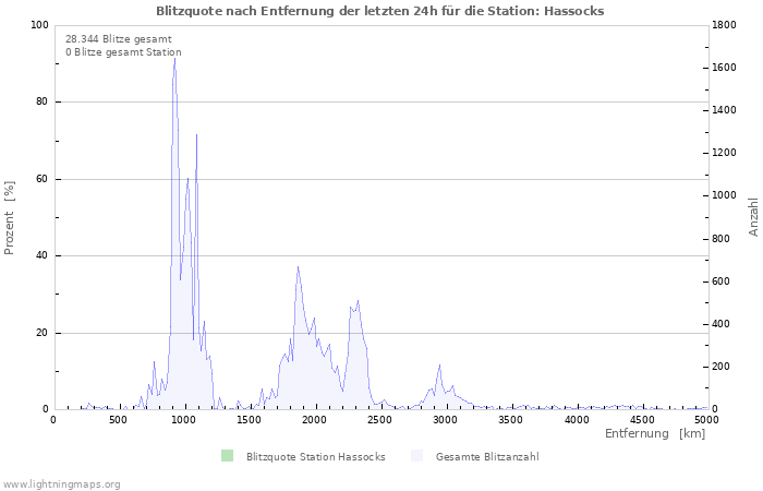 Diagramme: Blitzquote nach Entfernung