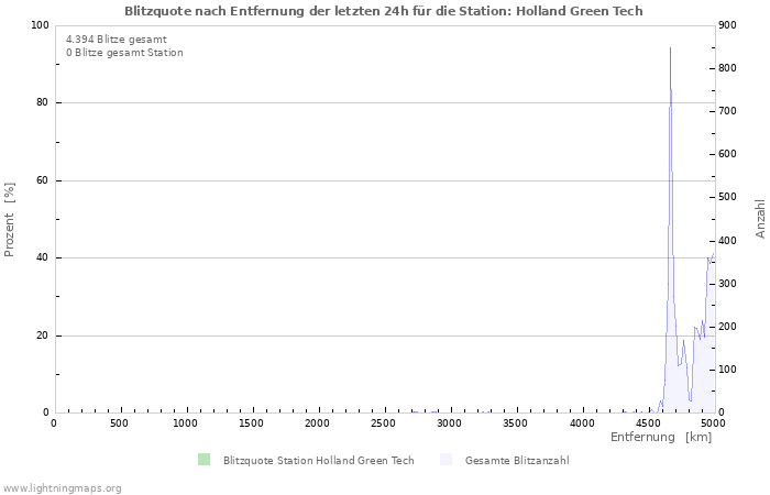 Diagramme: Blitzquote nach Entfernung