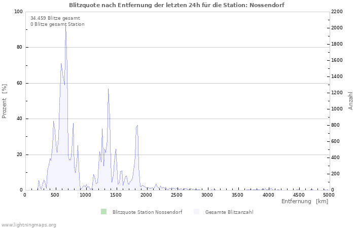 Diagramme: Blitzquote nach Entfernung