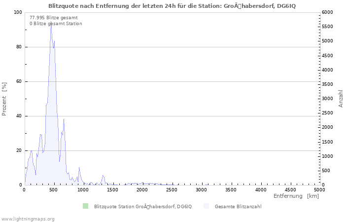 Diagramme: Blitzquote nach Entfernung