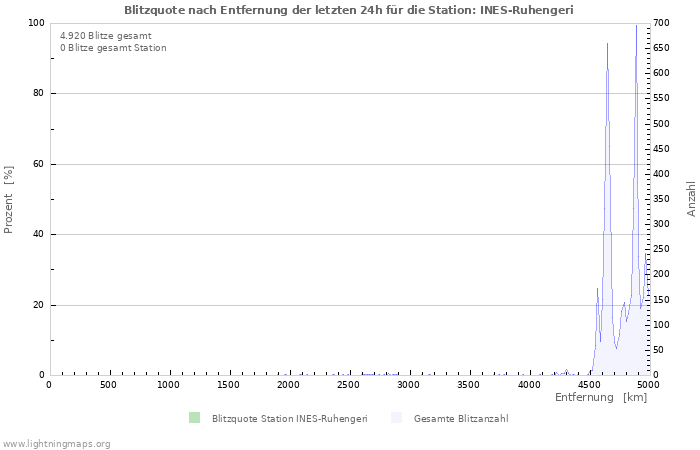 Diagramme: Blitzquote nach Entfernung