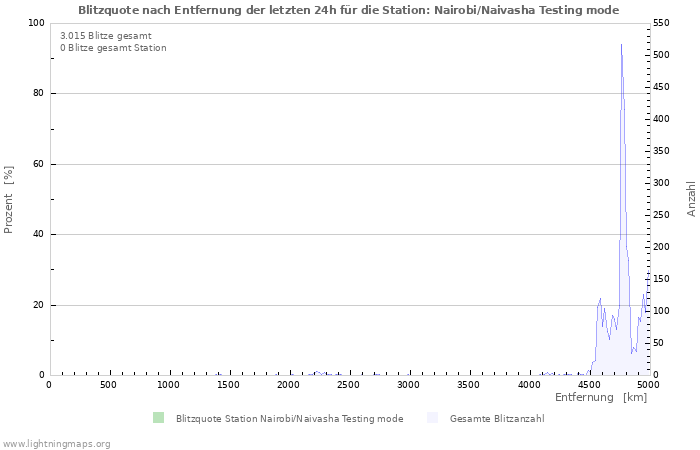 Diagramme: Blitzquote nach Entfernung