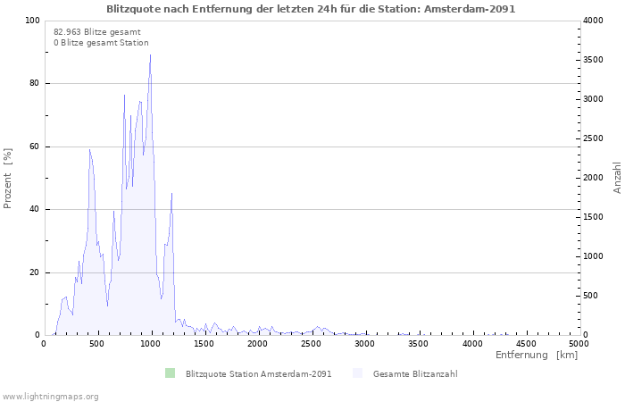 Diagramme: Blitzquote nach Entfernung