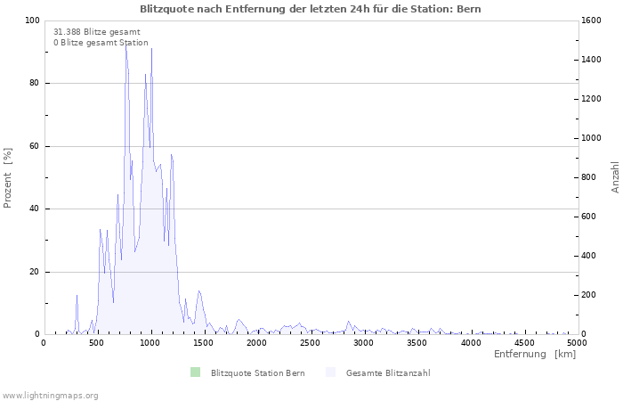 Diagramme: Blitzquote nach Entfernung