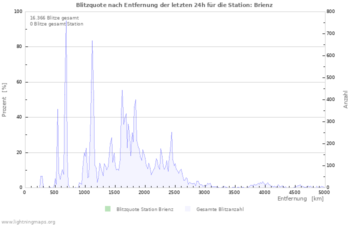 Diagramme: Blitzquote nach Entfernung