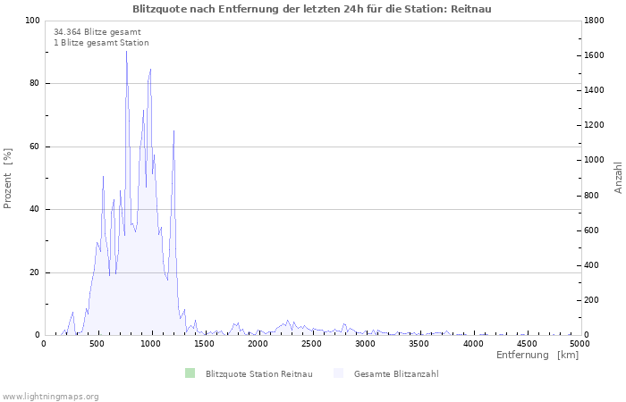 Diagramme: Blitzquote nach Entfernung