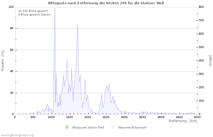 Diagramme: Blitzquote nach Entfernung