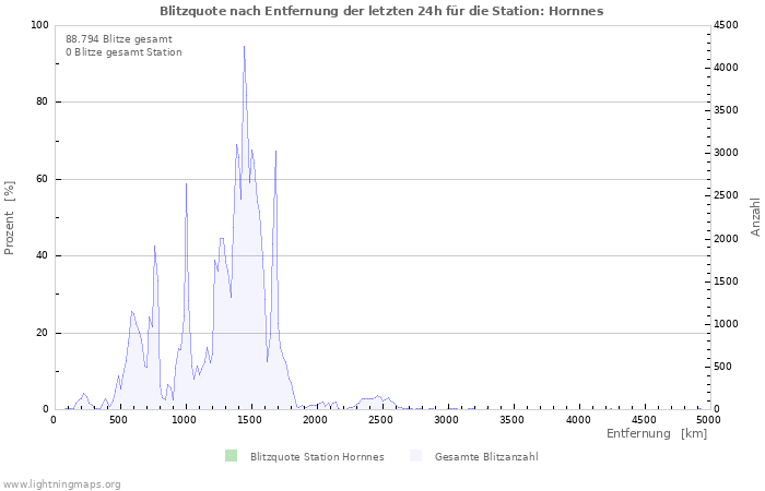 Diagramme: Blitzquote nach Entfernung