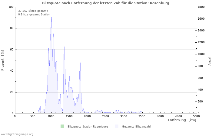 Diagramme: Blitzquote nach Entfernung