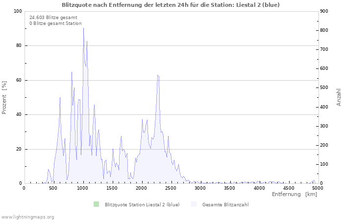 Diagramme: Blitzquote nach Entfernung