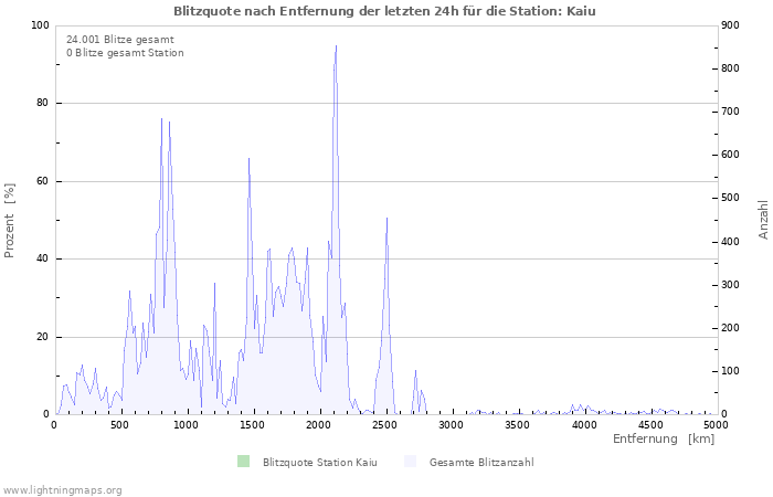 Diagramme: Blitzquote nach Entfernung