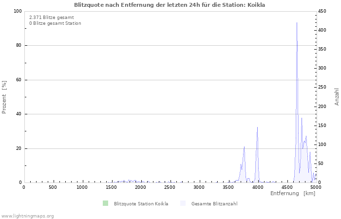 Diagramme: Blitzquote nach Entfernung