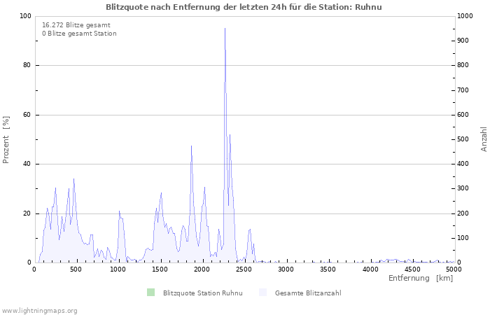 Diagramme: Blitzquote nach Entfernung