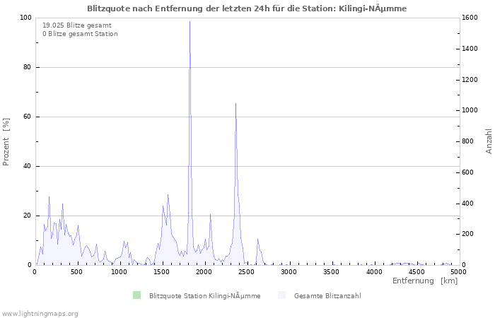 Diagramme: Blitzquote nach Entfernung