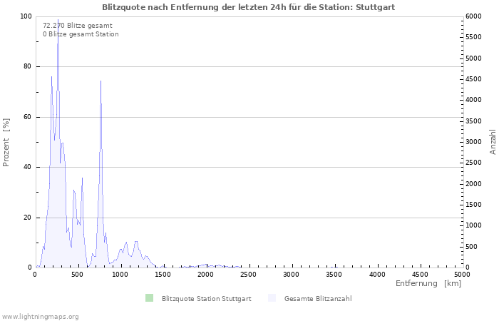 Diagramme: Blitzquote nach Entfernung