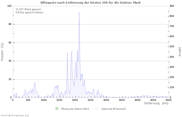 Diagramme: Blitzquote nach Entfernung